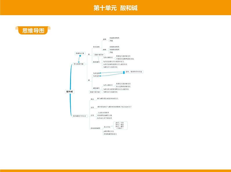 人教版初中化学九年级（下册）第十单元 课题1 常见的酸和碱课件02