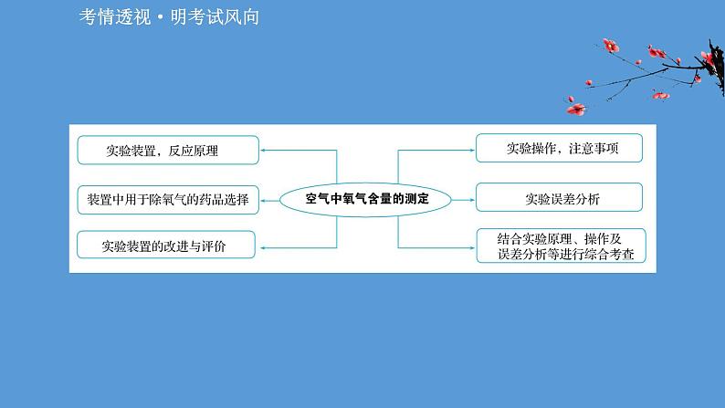 2021年中考化学一轮复习课件实验1　测定空气中氧气的含量(课件)02