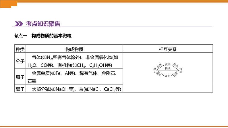 中考化学总复习课件  第09课时　构成物质的微粒　认识化学元素  课件02