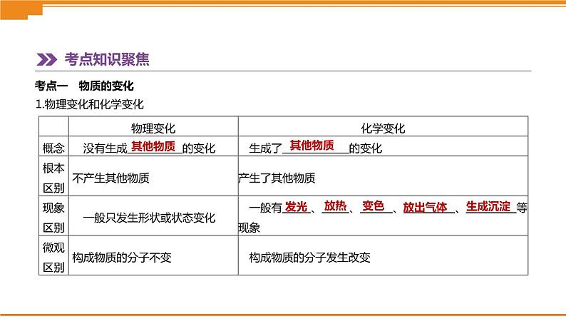 中考化学总复习课件  第11课时　物质的变化和性质  课件02