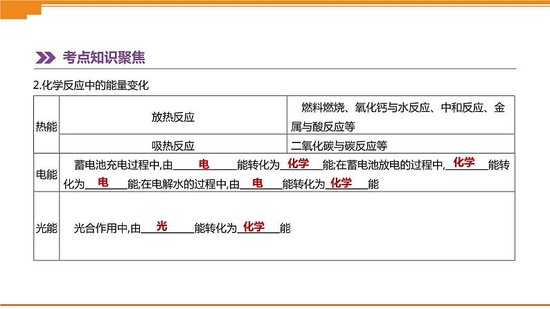 中考化学总复习课件  第11课时　物质的变化和性质  课件04