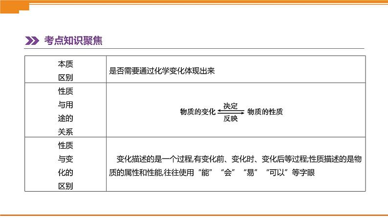 中考化学总复习课件  第11课时　物质的变化和性质  课件06