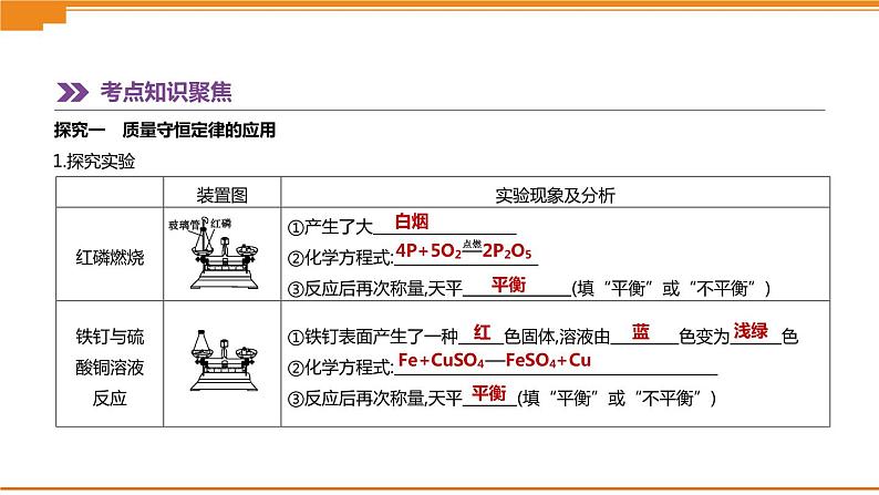 中考化学总复习课件  第12课时  质量守恒定律　化学方程式  课件02