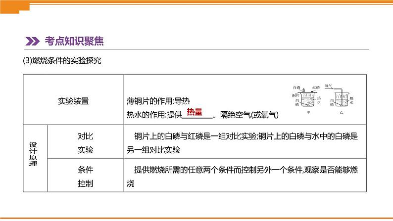 中考化学总复习课件  第13课时　燃烧和灭火　燃料、能源和环境  课件03