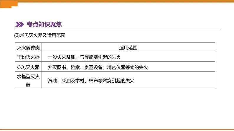 中考化学总复习课件  第13课时　燃烧和灭火　燃料、能源和环境  课件06