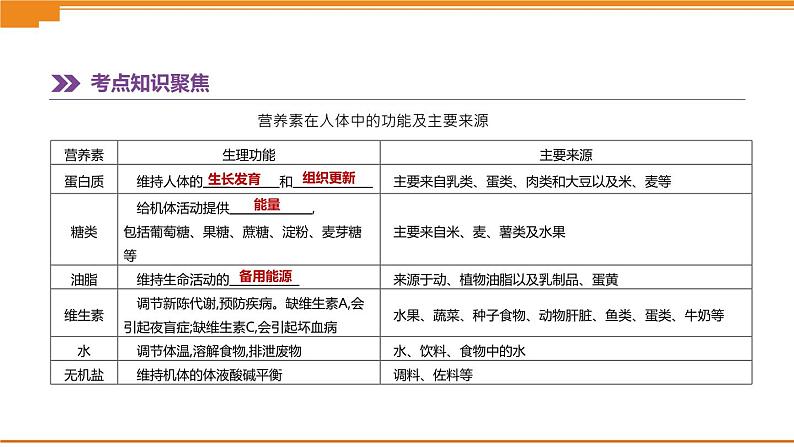 中考化学总复习课件  第14课时　化学与健康　有机合成材料  课件第3页