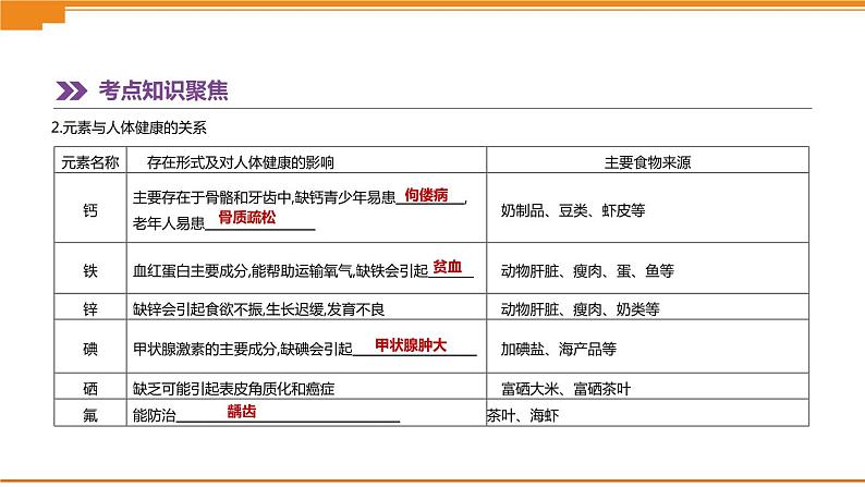 中考化学总复习课件  第14课时　化学与健康　有机合成材料  课件第5页