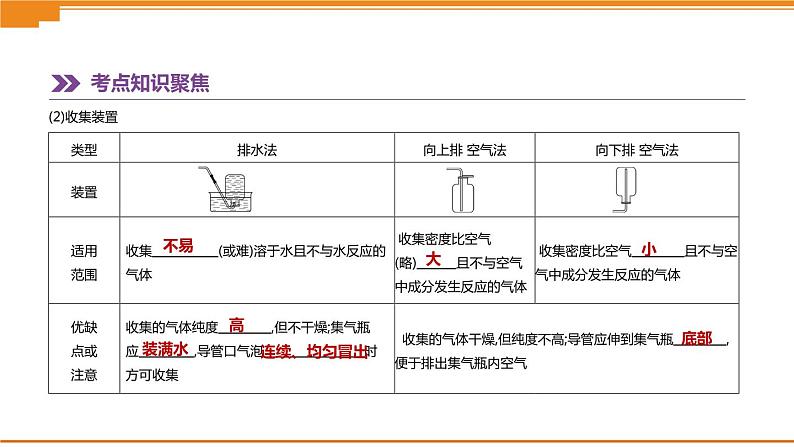 中考化学总复习课件  第16课时　常见气体的制取和净化  课件04