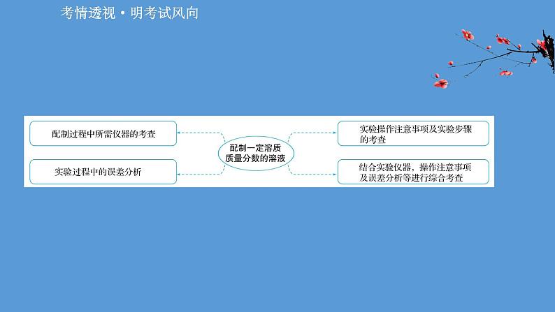 2021年中考化学一轮复习课件实验3　配制一定溶质质量分数的溶液(课件)02