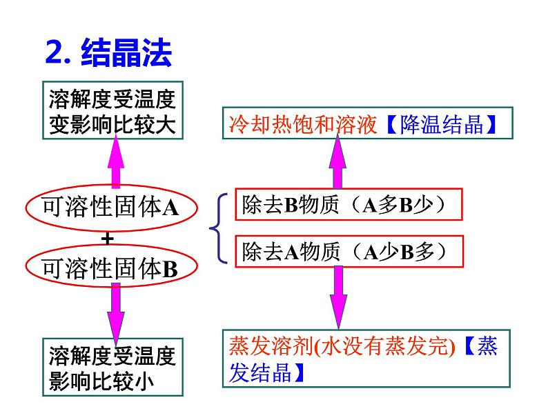 中考化学专题复习   物质的除杂专题复习第6页