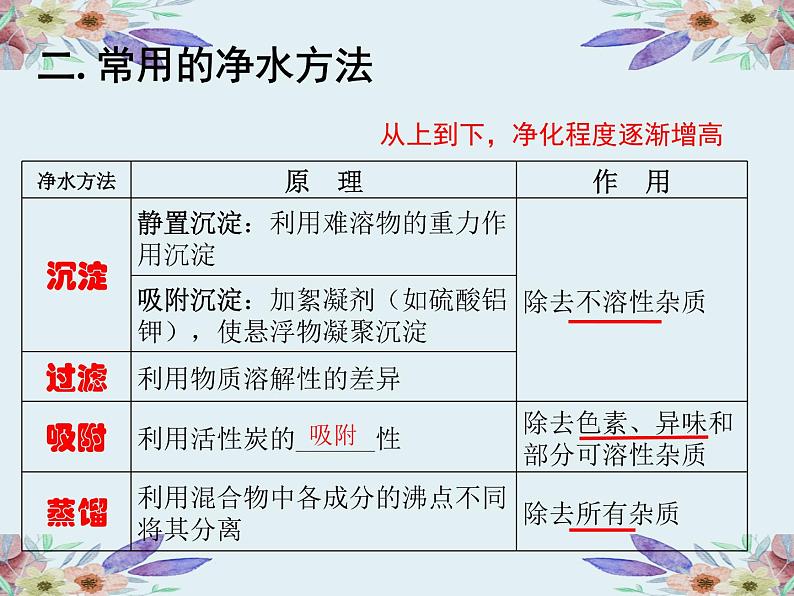 2021中考化学一轮复习  自然界的水课件第4页