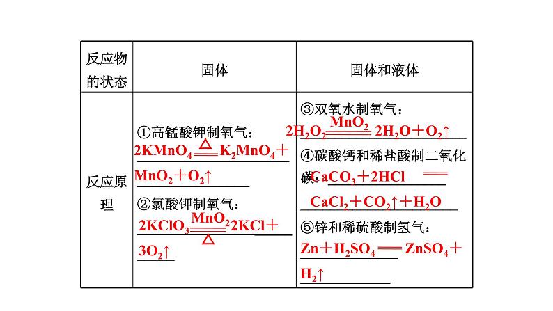 2021中考化学专题复习   常见气体的制备  专题课件04