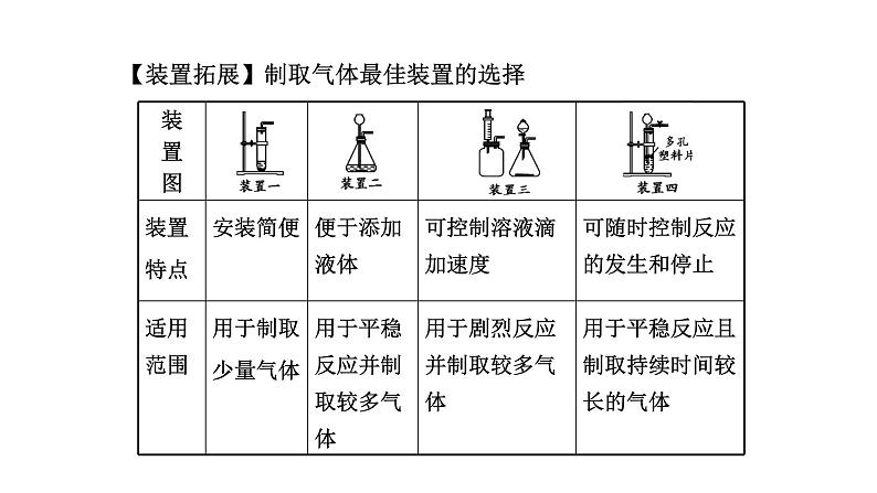 2021中考化学专题复习   常见气体的制备  专题课件06