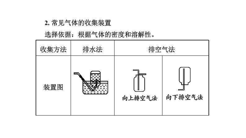 2021中考化学专题复习   常见气体的制备  专题课件07