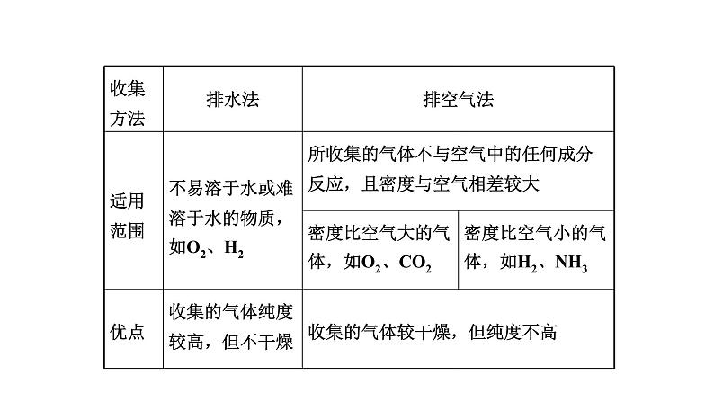 2021中考化学专题复习   常见气体的制备  专题课件08