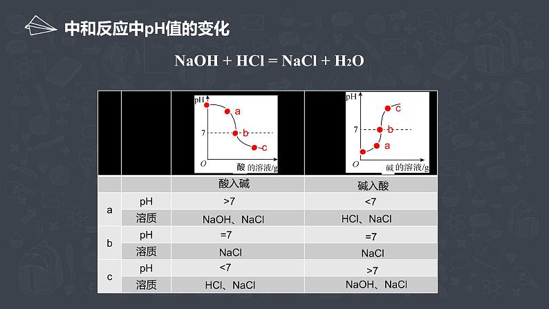 2021中考化学专题复习     酸碱盐图像  专题课件06