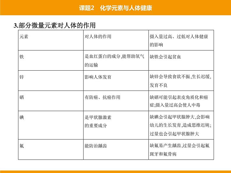 人教版初中化学九年级（下册）第十二单元 课题2 化学元素与人体健康课件06