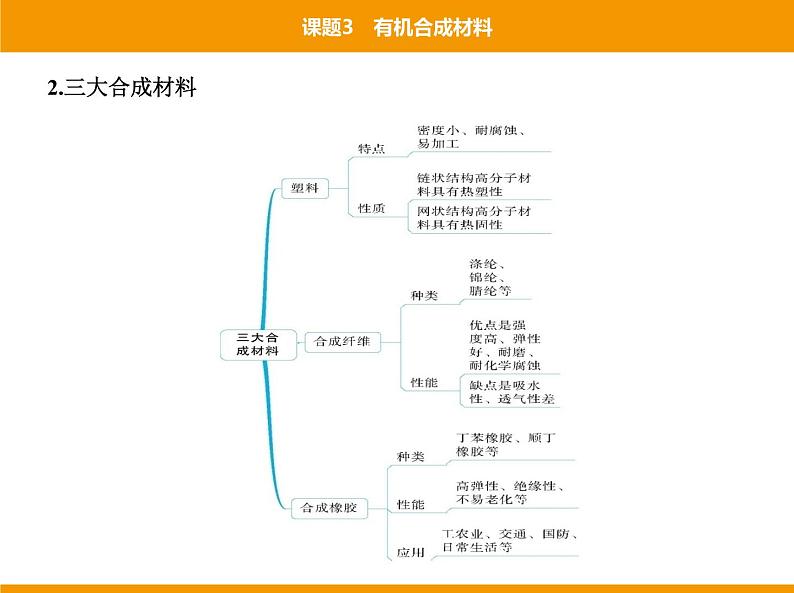 人教版初中化学九年级（下册）第十二单元 课题3 有机合成材料课件06