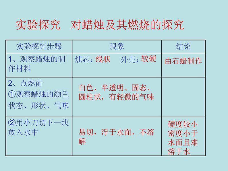 人教版初中化学（上册）第一单元  课题2  化学是一门以实验为基础的科学 1+课件02