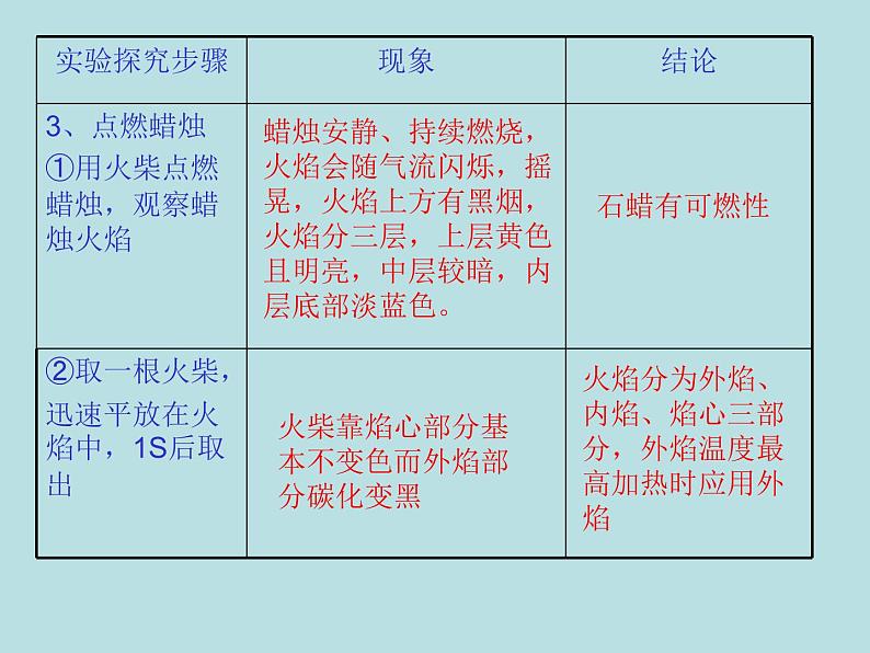 人教版初中化学（上册）第一单元  课题2  化学是一门以实验为基础的科学 1+课件03