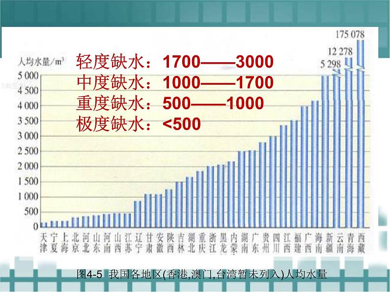 人教版初中化学（上册）第四单元  课题1 爱护水资源+课件07