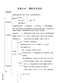 2021年中考化学重难点07 燃料及其利用