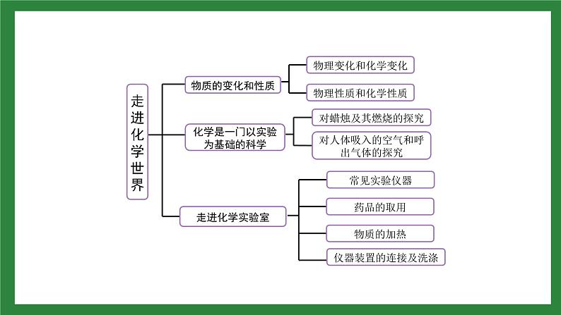 人教版化学九年级上册第一单元 《走进化学世界 》复习课件02