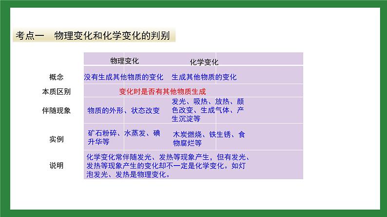 人教版化学九年级上册第一单元 《走进化学世界 》复习课件03