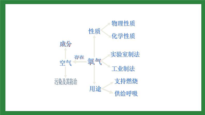 人教版化学九年级上册第二单元《我们周围的空气》复习课件02