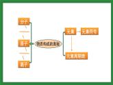 人教版化學(xué)九年級上冊第三單元《物質(zhì)構(gòu)成的奧秘》復(fù)習(xí)課件