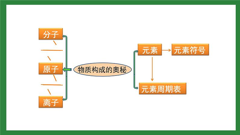 人教版化学九年级上册第三单元《物质构成的奥秘》复习课件02