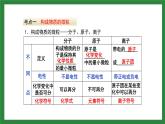 人教版化學(xué)九年級上冊第三單元《物質(zhì)構(gòu)成的奧秘》復(fù)習(xí)課件
