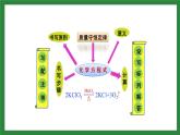 人教版化學(xué)九年級上冊第五單元《化學(xué)方程式》復(fù)習(xí)課件