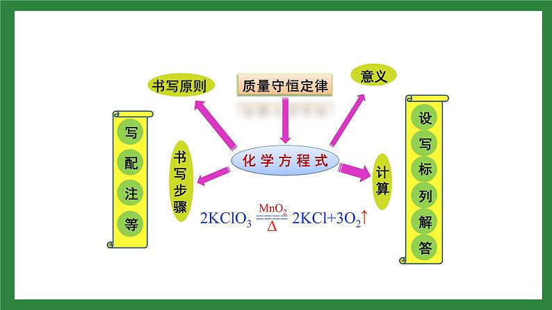 人教版化学九年级上册第五单元《化学方程式》复习课件02