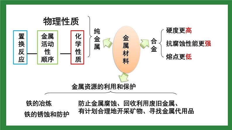 第八单元《金属和金属材料》复习课件02