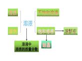 第九单元《溶液》复习课件
