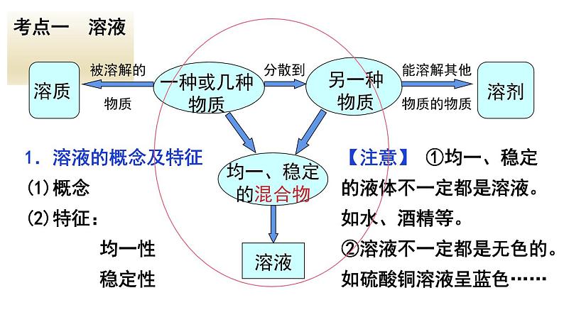 第九单元《溶液》复习课件03