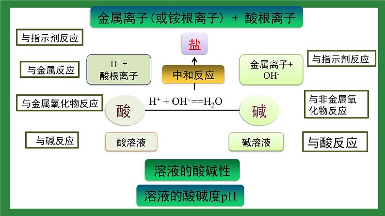 人教版化学九年级下册第十单元《酸和碱》复习课件02