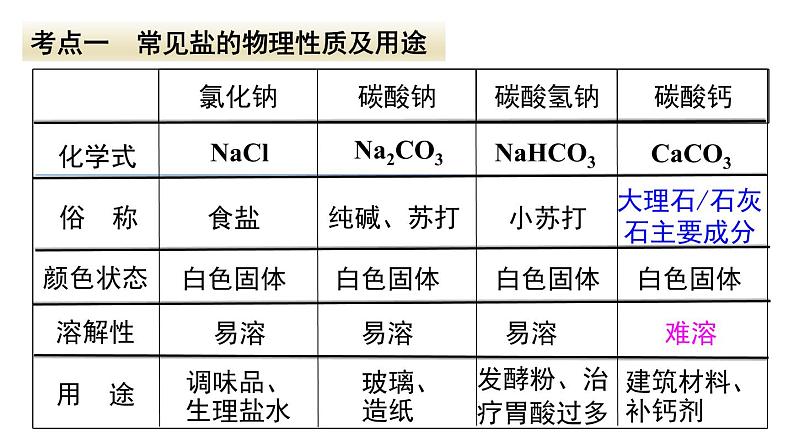 人教版化学九年级下册第十一单元《盐、化肥》复习课件03