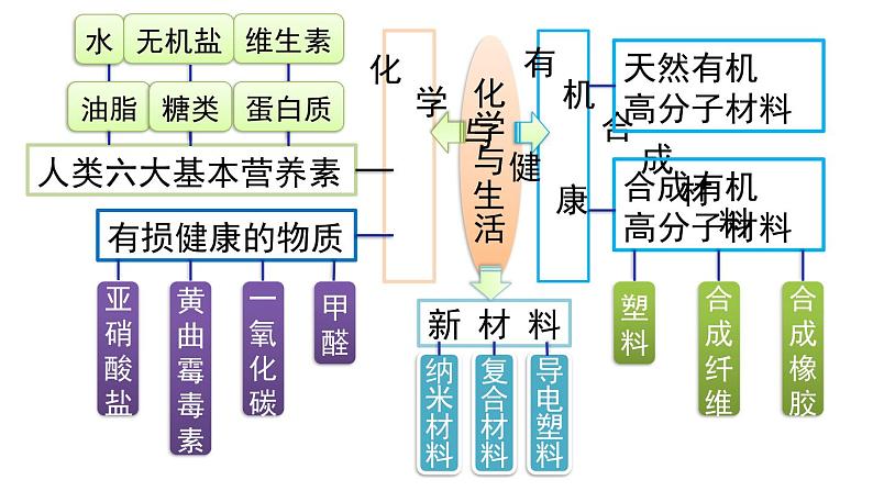 人教版化学九年级下册第十二单元《化学与生活》复习课件02