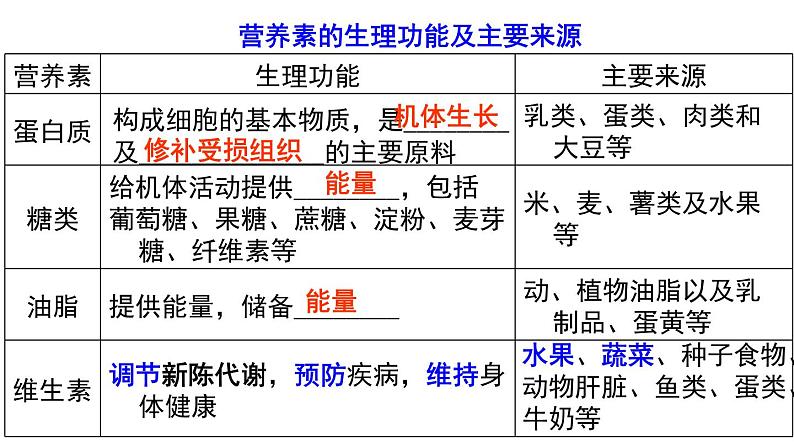 人教版化学九年级下册第十二单元《化学与生活》复习课件04