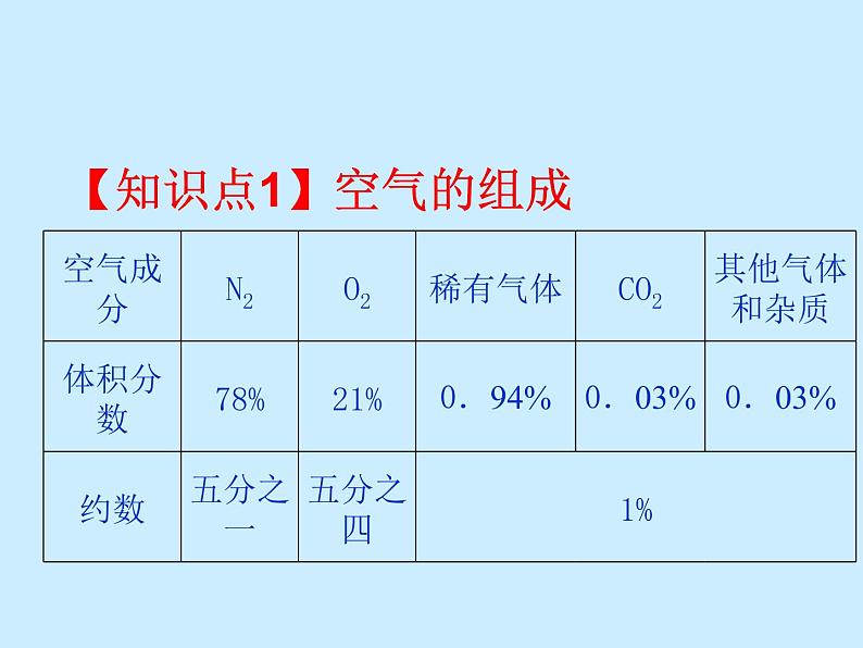 人教版初中化学（上册）第二单元 《我们周围的空气》复习课件01