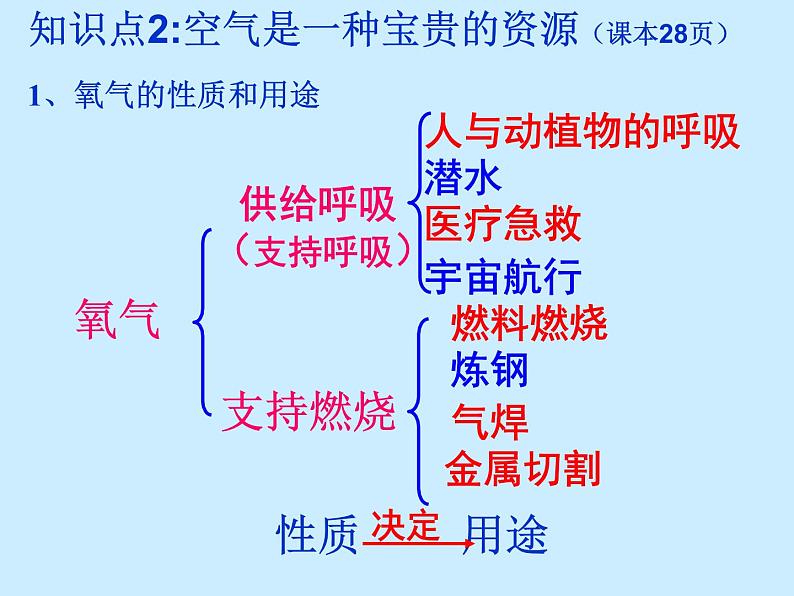 人教版初中化学（上册）第二单元 课题1 《空气》课件05