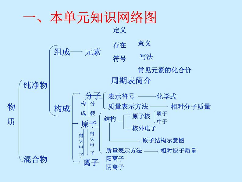 人教版初中化学（上册）第三单元 《物质构成的奥秘》 复习课件01