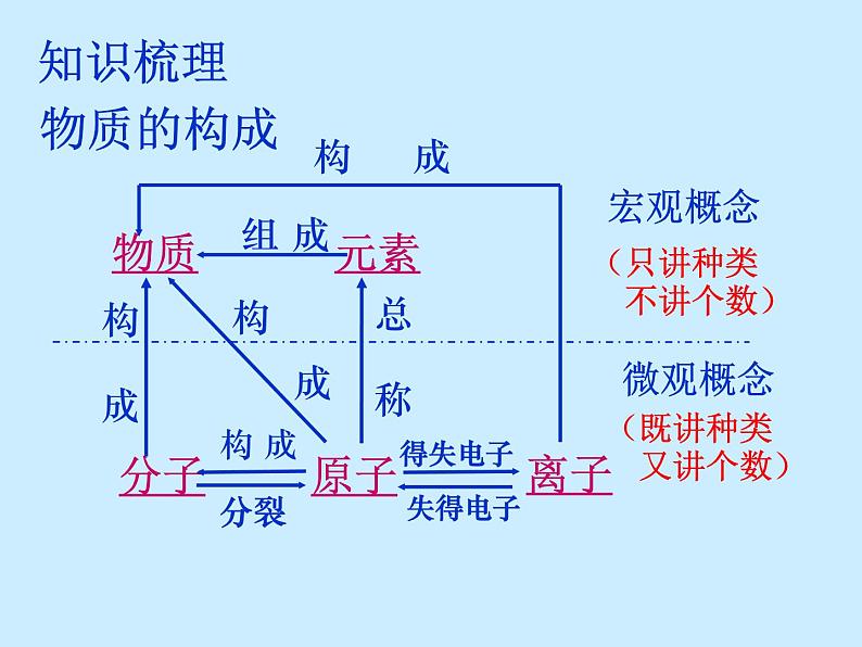 人教版初中化学（上册）第三单元 《物质构成的奥秘》 复习课件02