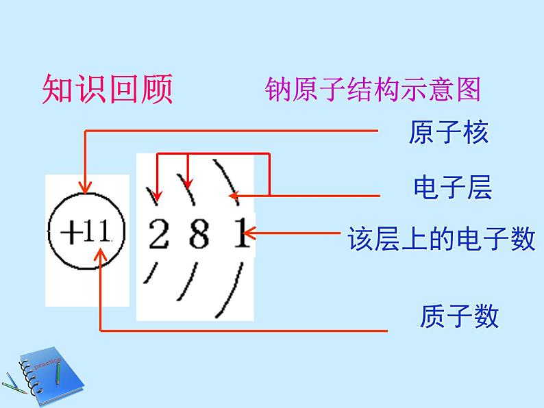 人教版初中化学（上册）第三单元 课题2 《原子的结构》课件04