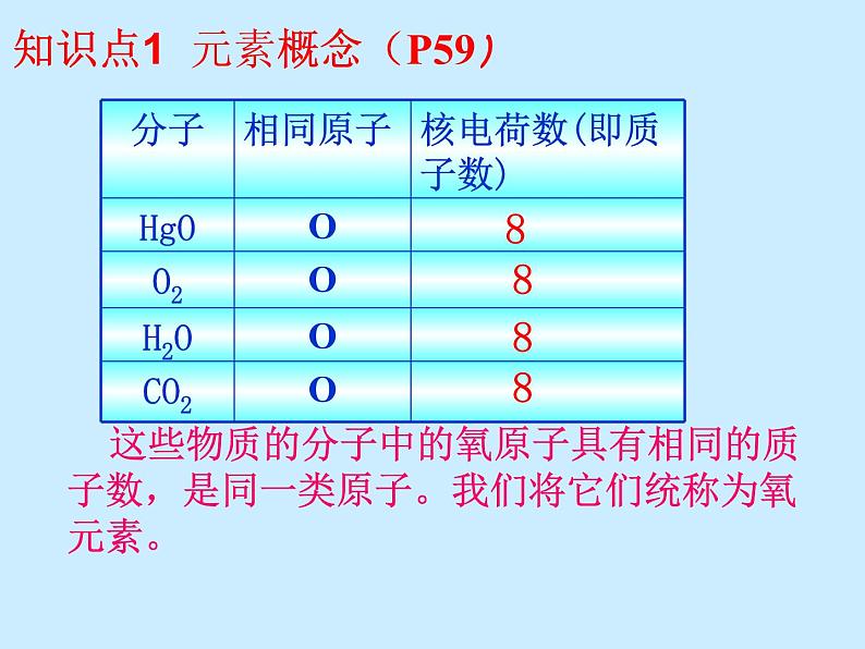 人教版初中化学（上册）第三单元 课题3 《元素》 课件第4页