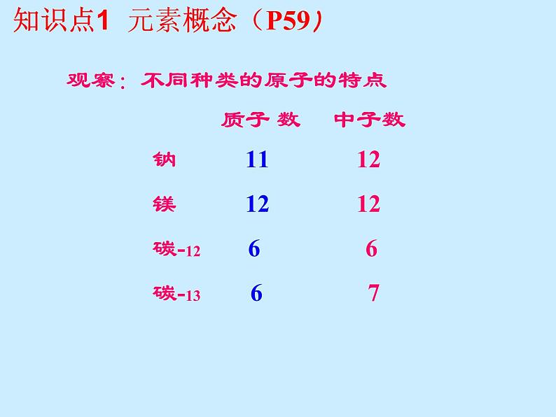 人教版初中化学（上册）第三单元 课题3 《元素》 课件第6页