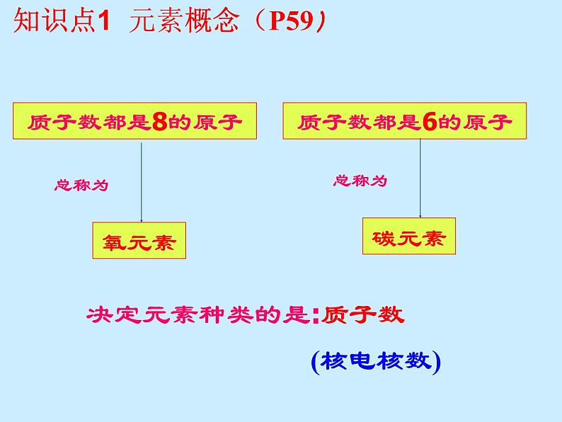 人教版初中化学（上册）第三单元 课题3 《元素》 课件第7页