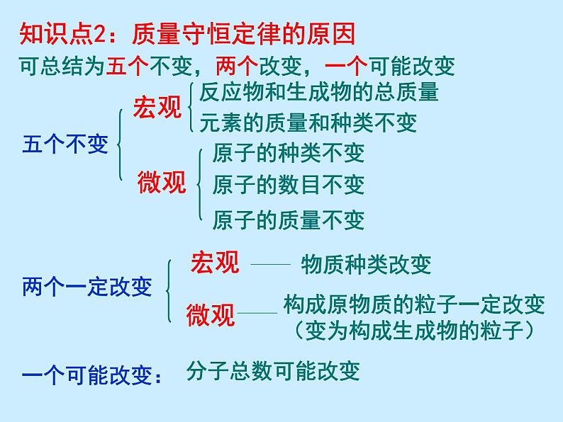 人教版初中化学（上册）第五单元 《化学方程式》 复习课件06